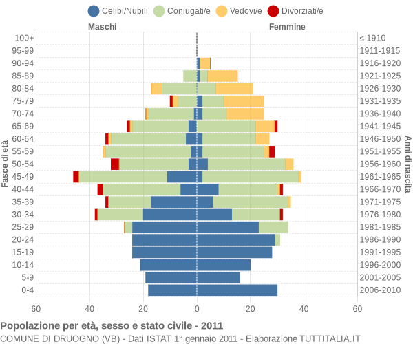 Grafico Popolazione per età, sesso e stato civile Comune di Druogno (VB)