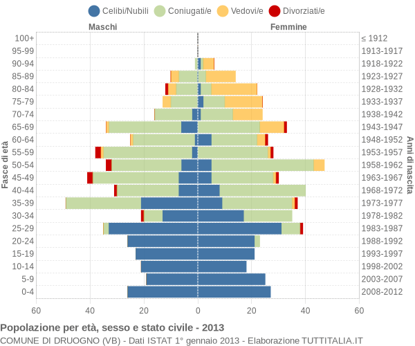 Grafico Popolazione per età, sesso e stato civile Comune di Druogno (VB)