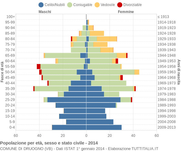 Grafico Popolazione per età, sesso e stato civile Comune di Druogno (VB)