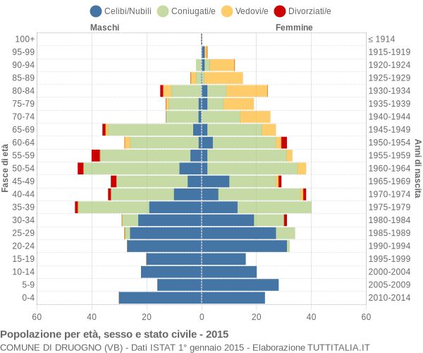 Grafico Popolazione per età, sesso e stato civile Comune di Druogno (VB)