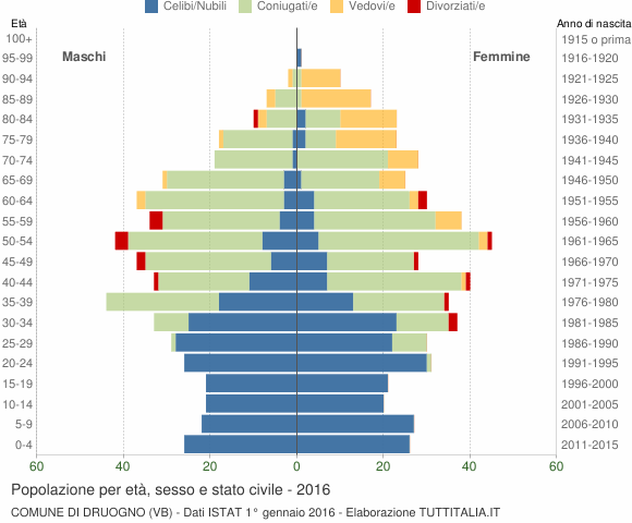 Grafico Popolazione per età, sesso e stato civile Comune di Druogno (VB)
