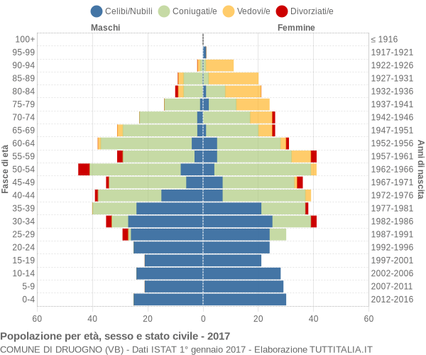 Grafico Popolazione per età, sesso e stato civile Comune di Druogno (VB)