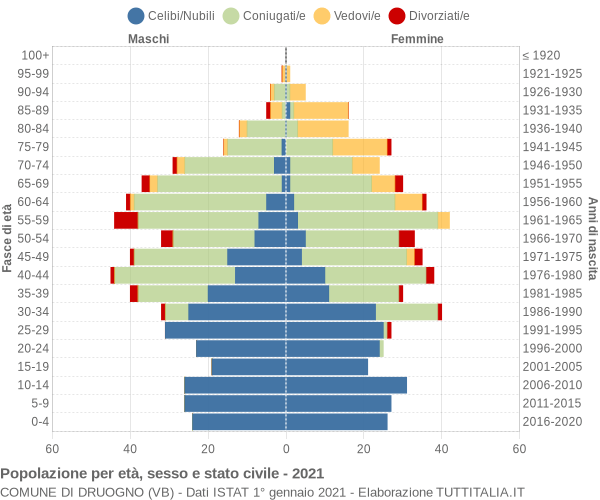 Grafico Popolazione per età, sesso e stato civile Comune di Druogno (VB)