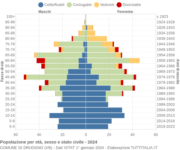 Grafico Popolazione per età, sesso e stato civile Comune di Druogno (VB)