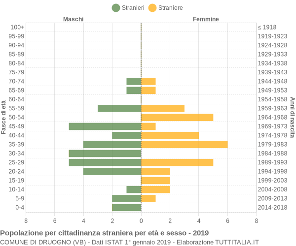 Grafico cittadini stranieri - Druogno 2019