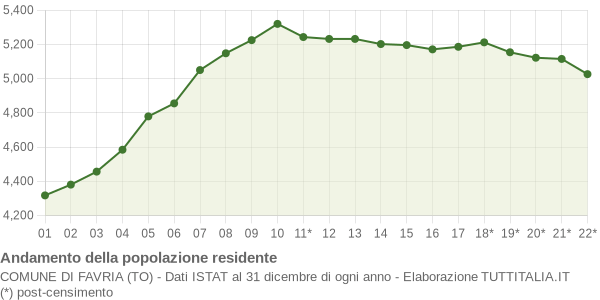 Andamento popolazione Comune di Favria (TO)