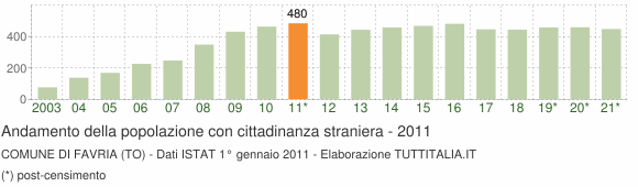 Grafico andamento popolazione stranieri Comune di Favria (TO)