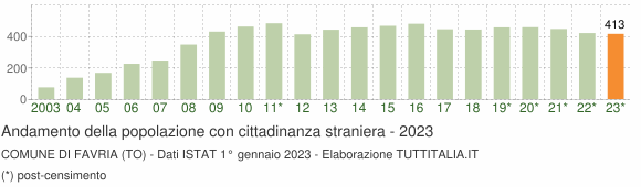 Grafico andamento popolazione stranieri Comune di Favria (TO)