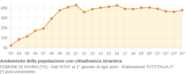 Andamento popolazione stranieri Comune di Favria (TO)