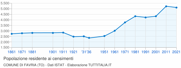 Grafico andamento storico popolazione Comune di Favria (TO)