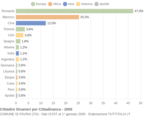 Grafico cittadinanza stranieri - Favria 2005