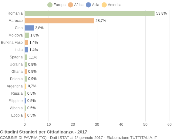 Grafico cittadinanza stranieri - Favria 2017