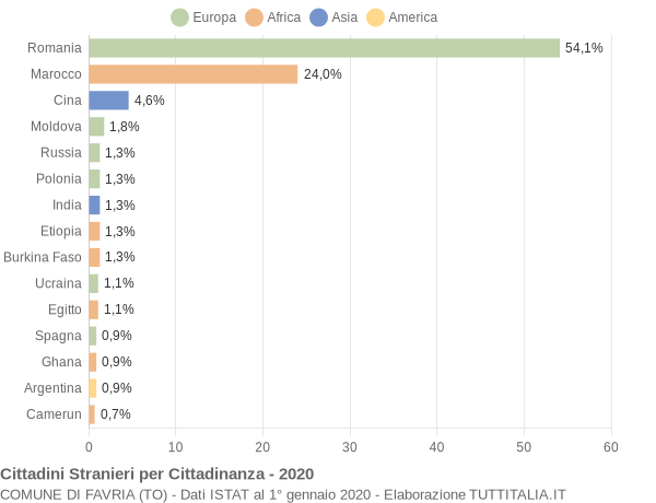 Grafico cittadinanza stranieri - Favria 2020