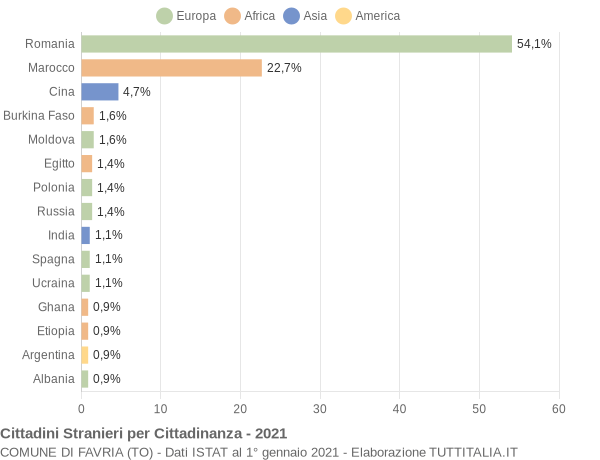 Grafico cittadinanza stranieri - Favria 2021