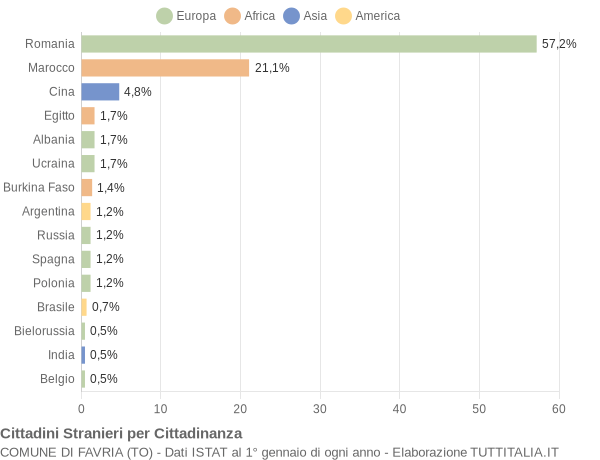 Grafico cittadinanza stranieri - Favria 2022