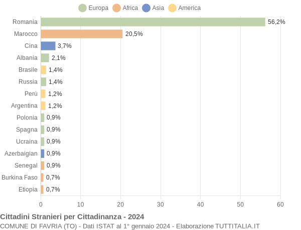 Grafico cittadinanza stranieri - Favria 2024