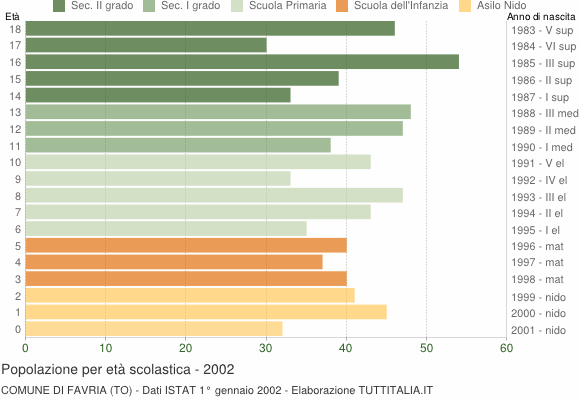 Grafico Popolazione in età scolastica - Favria 2002