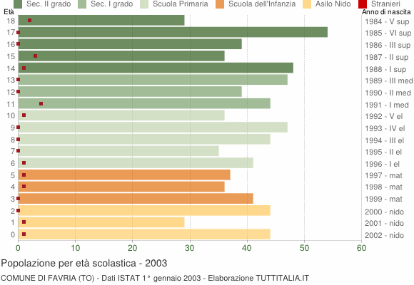 Grafico Popolazione in età scolastica - Favria 2003