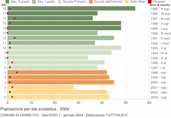Grafico Popolazione in età scolastica - Favria 2004