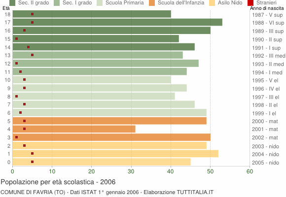 Grafico Popolazione in età scolastica - Favria 2006