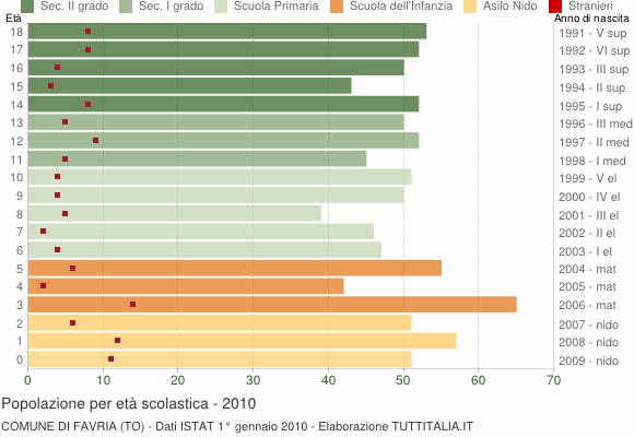 Grafico Popolazione in età scolastica - Favria 2010