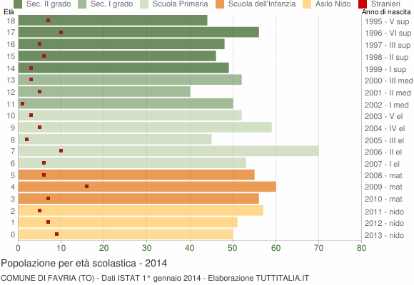 Grafico Popolazione in età scolastica - Favria 2014