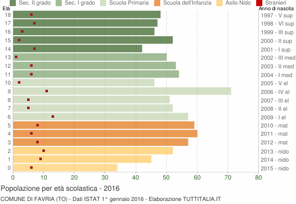 Grafico Popolazione in età scolastica - Favria 2016