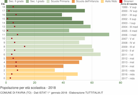 Grafico Popolazione in età scolastica - Favria 2018