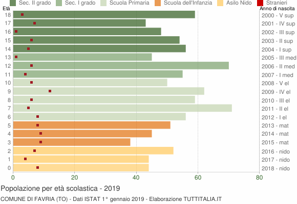 Grafico Popolazione in età scolastica - Favria 2019