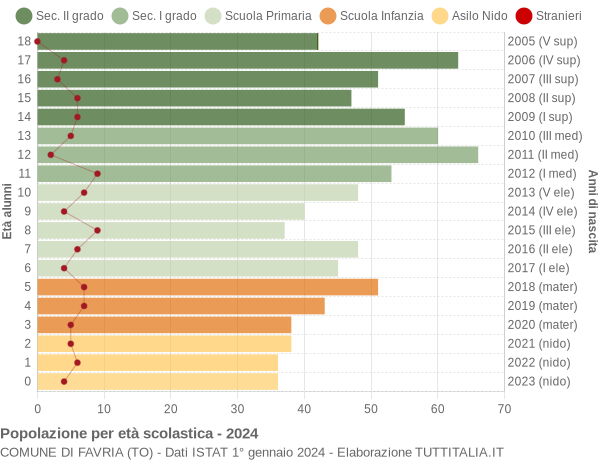 Grafico Popolazione in età scolastica - Favria 2024