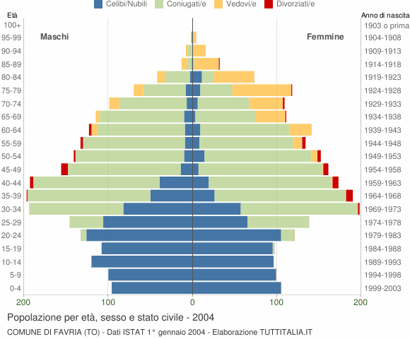 Grafico Popolazione per età, sesso e stato civile Comune di Favria (TO)