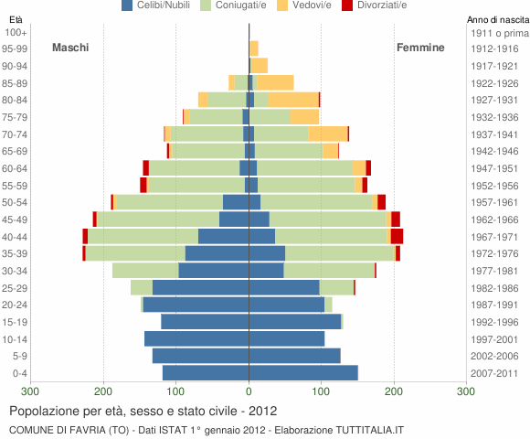 Grafico Popolazione per età, sesso e stato civile Comune di Favria (TO)