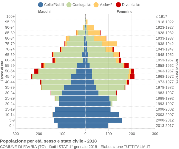 Grafico Popolazione per età, sesso e stato civile Comune di Favria (TO)