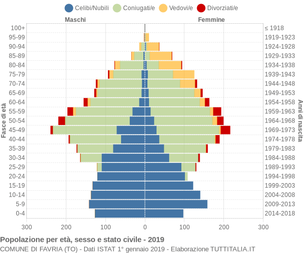 Grafico Popolazione per età, sesso e stato civile Comune di Favria (TO)