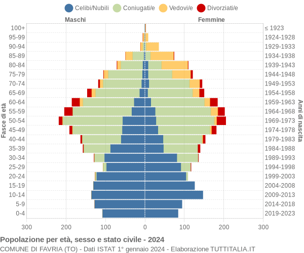 Grafico Popolazione per età, sesso e stato civile Comune di Favria (TO)