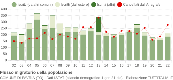 Flussi migratori della popolazione Comune di Favria (TO)