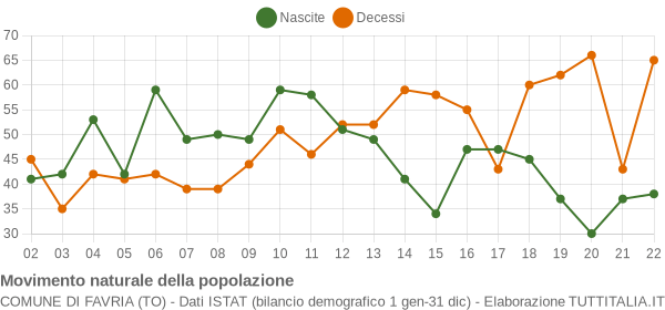 Grafico movimento naturale della popolazione Comune di Favria (TO)