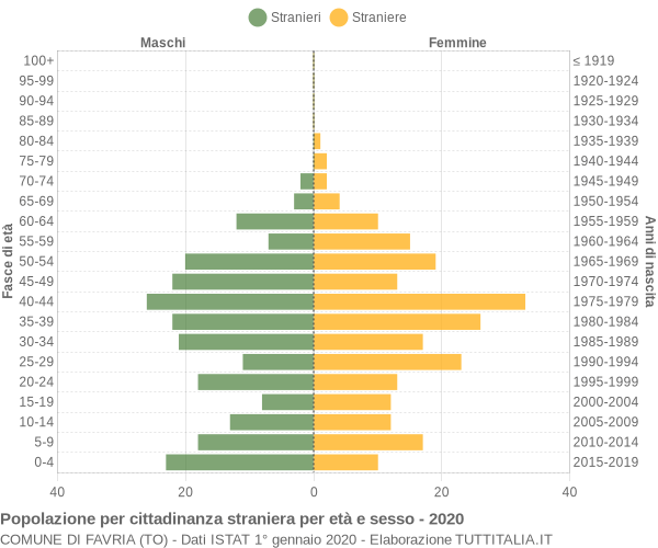 Grafico cittadini stranieri - Favria 2020