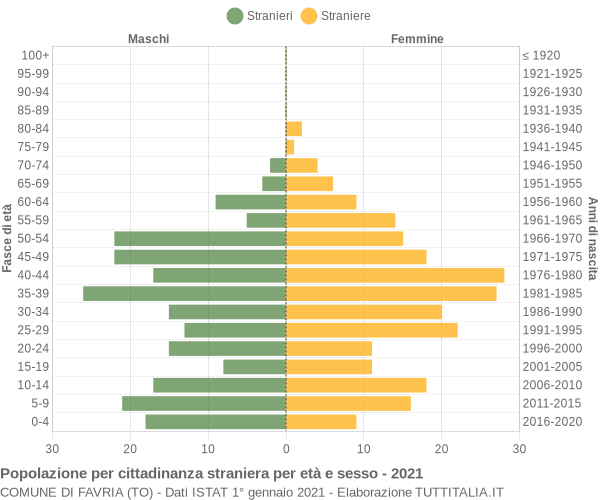 Grafico cittadini stranieri - Favria 2021