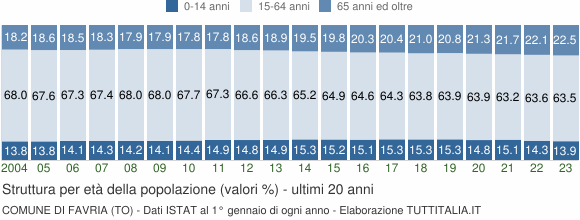 Grafico struttura della popolazione Comune di Favria (TO)