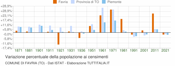 Grafico variazione percentuale della popolazione Comune di Favria (TO)