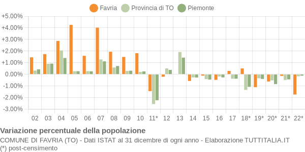 Variazione percentuale della popolazione Comune di Favria (TO)