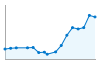 Grafico andamento storico popolazione Comune di Favria (TO)