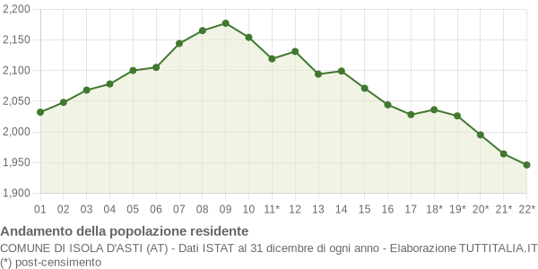 Andamento popolazione Comune di Isola d'Asti (AT)