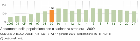 Grafico andamento popolazione stranieri Comune di Isola d'Asti (AT)