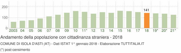 Grafico andamento popolazione stranieri Comune di Isola d'Asti (AT)