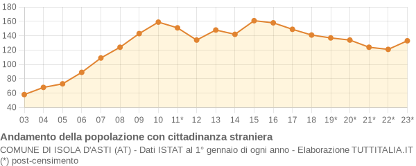 Andamento popolazione stranieri Comune di Isola d'Asti (AT)