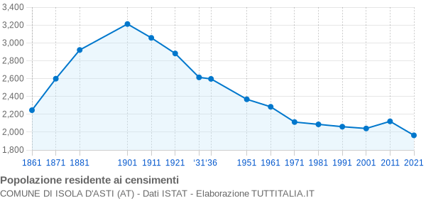 Grafico andamento storico popolazione Comune di Isola d'Asti (AT)