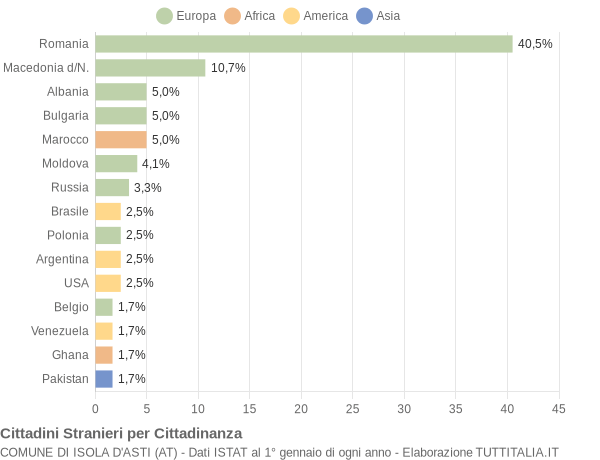 Grafico cittadinanza stranieri - Isola d'Asti 2022