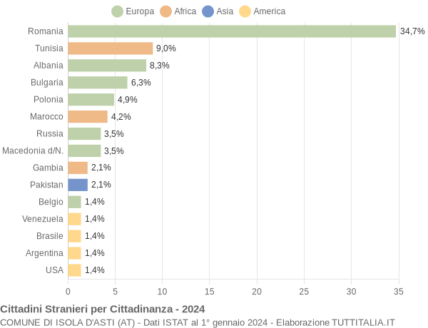 Grafico cittadinanza stranieri - Isola d'Asti 2024